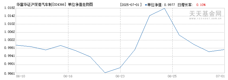 华富华证沪深港汽车制造主题指数型发起式C(024366)历史净值