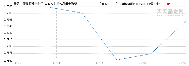 天弘中证港股通央企红利ETF联接C(024372)历史净值