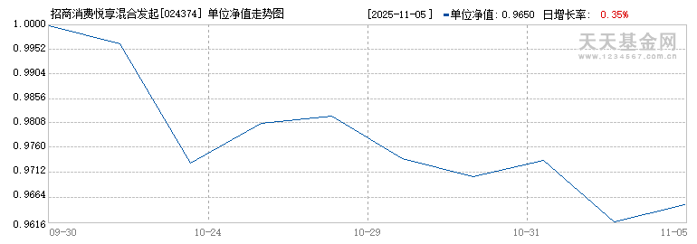 招商消费悦享混合发起式C(024374)历史净值