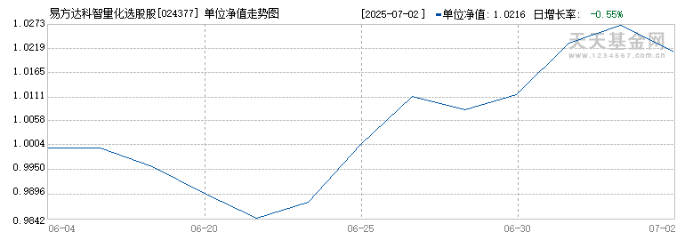 易方达科智量化选股股票发起式A(024377)历史净值