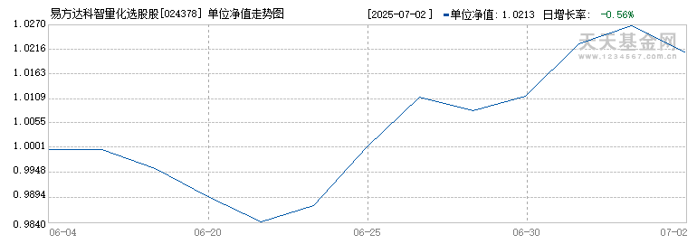 易方达科智量化选股股票发起式C(024378)历史净值