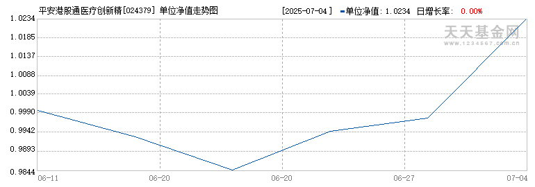 平安港股通医疗创新精选混合A(024379)历史净值