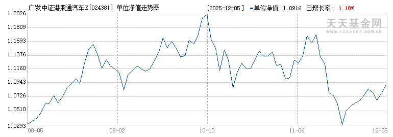 广发中证港股通汽车ETF发起式联接A(024381)历史净值