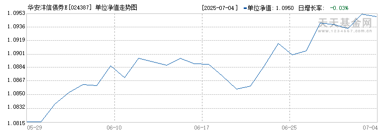 华安沣信债券E(024387)历史净值