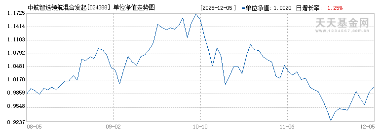 中航智选领航混合发起A(024388)历史净值