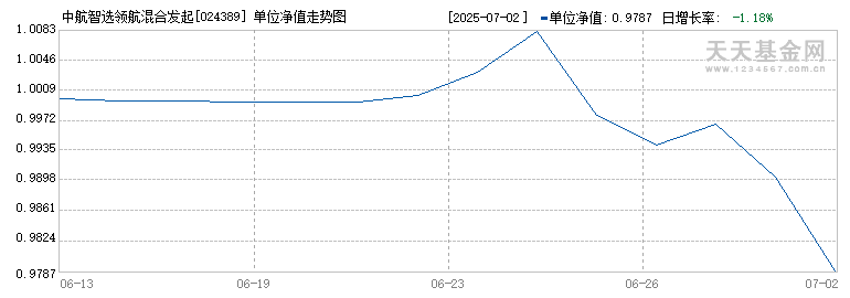 中航智选领航混合发起C(024389)历史净值