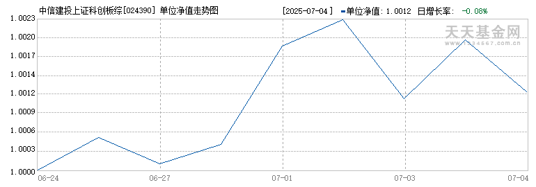 中信建投上证科创板综合指数增强A(024390)历史净值