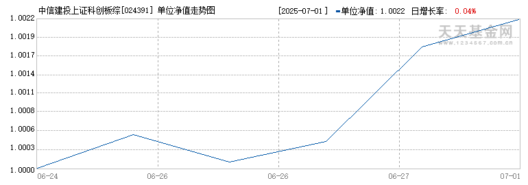 中信建投上证科创板综合指数增强C(024391)历史净值