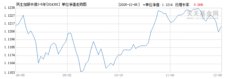 民生加银中债3-5年政金债指数C(024392)历史净值