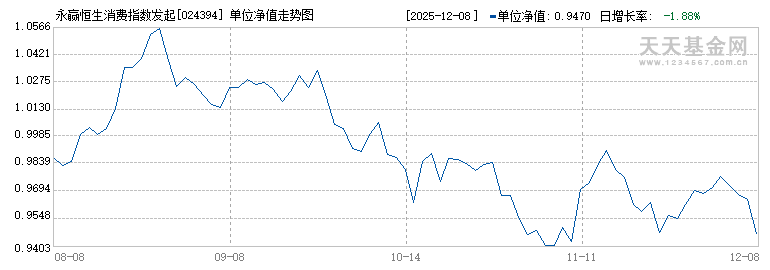 永赢恒生消费指数发起(QDII)C(024394)历史净值