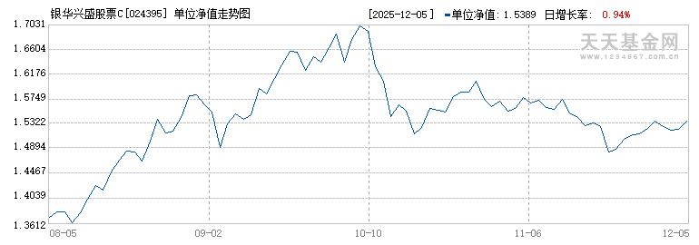 银华兴盛股票C(024395)历史净值