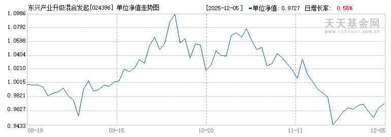 东兴产业升级混合发起A(024396)历史净值