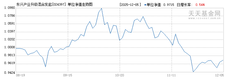 东兴产业升级混合发起C(024397)历史净值