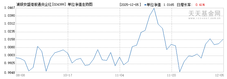 浦银安盛港股通央企红利混合C(024399)历史净值