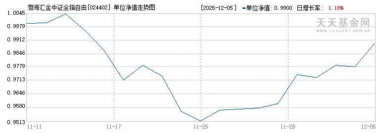 渤海汇金中证全指自由现金流指数发起A(024402)历史净值