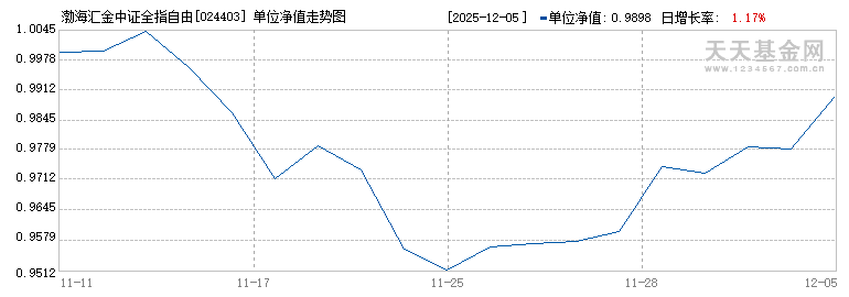 渤海汇金中证全指自由现金流指数发起C(024403)历史净值
