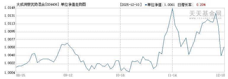 大成洞察优势混合(024406)历史净值