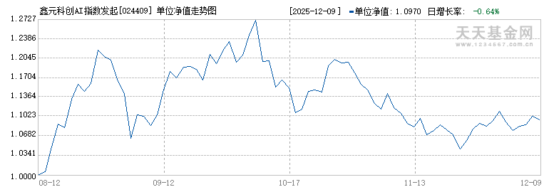 鑫元科创AI指数发起式A(024409)历史净值