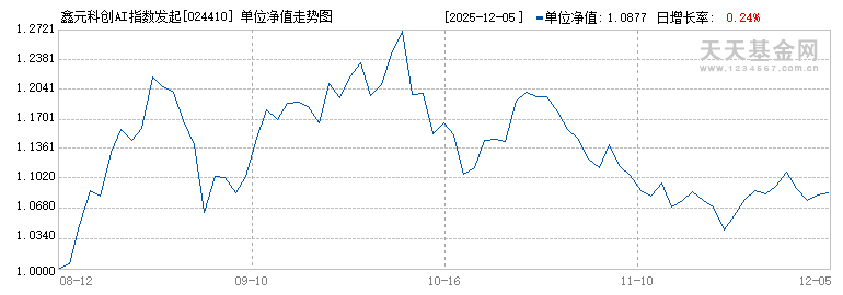 鑫元科创AI指数发起式C(024410)历史净值