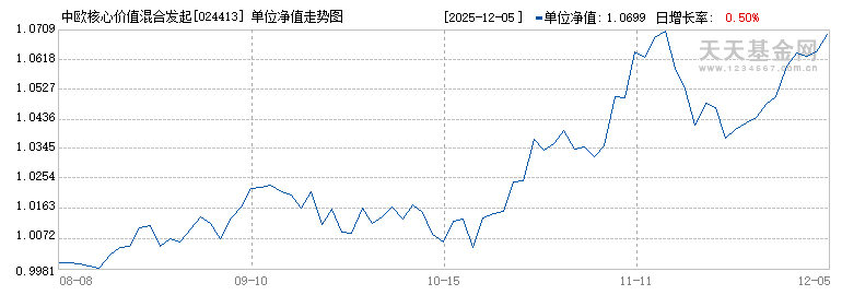 中欧核心价值混合发起A(024413)历史净值