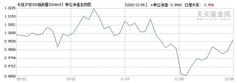 长信沪深300指数量化增强A(024415)历史净值