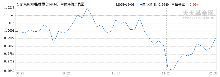 长信沪深300指数量化增强C(024416)历史净值