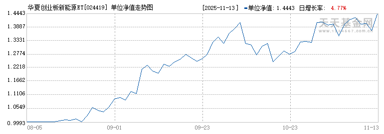 华夏创业板新能源ETF发起式联接A(024419)历史净值