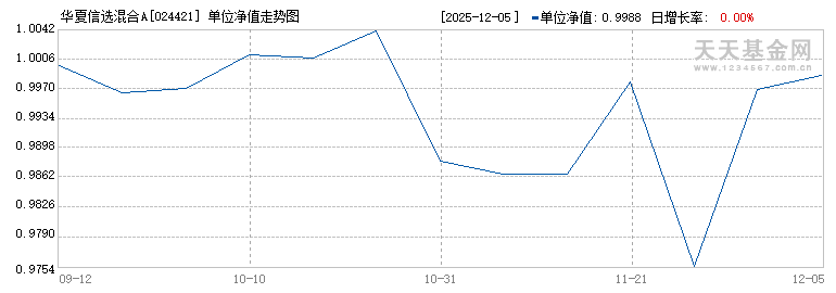 华夏信选混合A(024421)历史净值