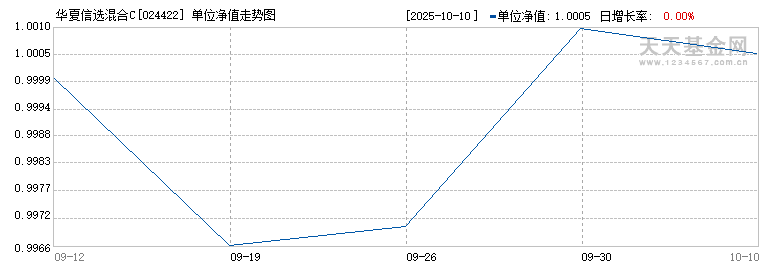 华夏信选混合C(024422)历史净值