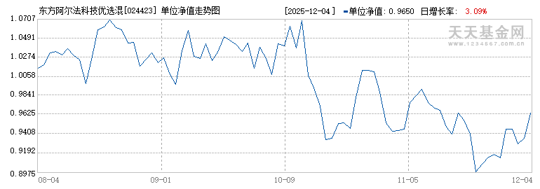 东方阿尔法科技优选混合发起A(024423)历史净值