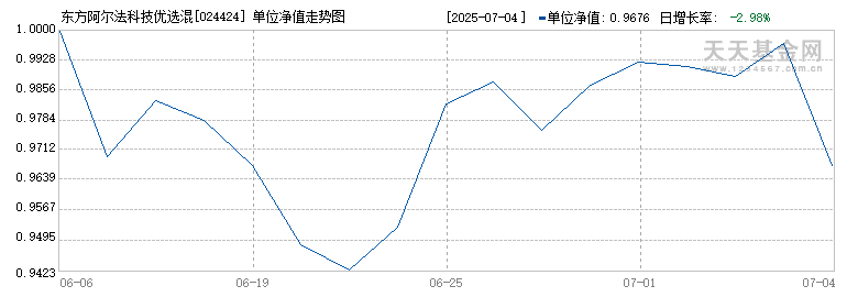 东方阿尔法科技优选混合发起C(024424)历史净值