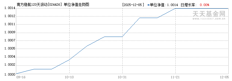 南方稳航120天滚动持有债券C(024426)历史净值