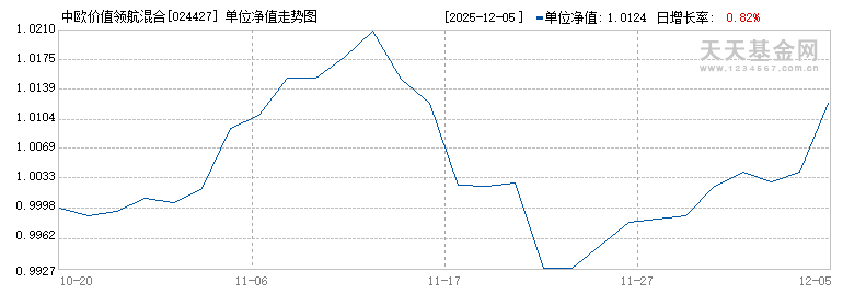中欧价值领航混合(024427)历史净值