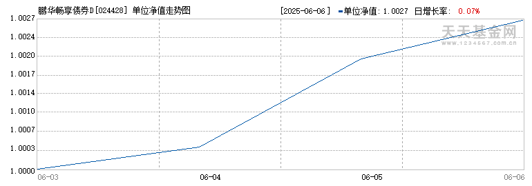 鹏华畅享债券D(024428)历史净值