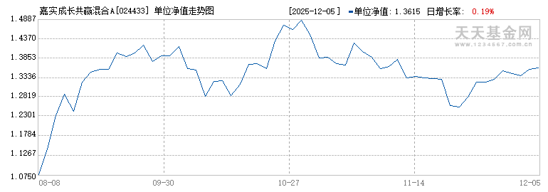 嘉实成长共赢混合A(024433)历史净值
