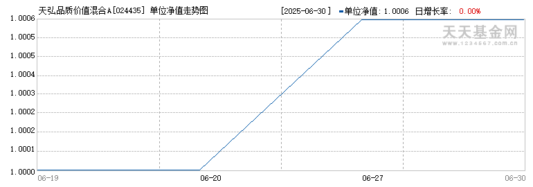 天弘品质价值混合A(024435)历史净值