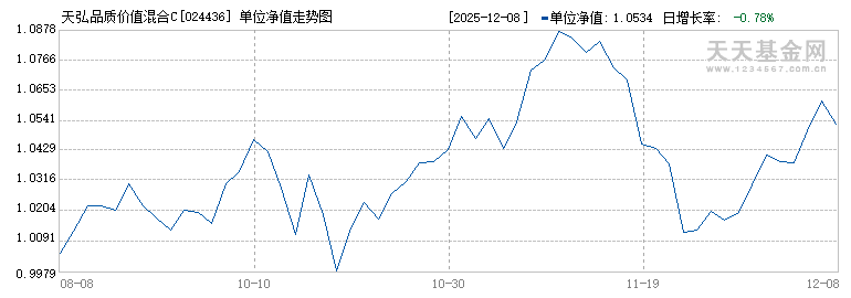 天弘品质价值混合C(024436)历史净值