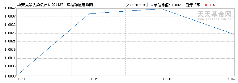 华安竞争优势混合A(024437)历史净值