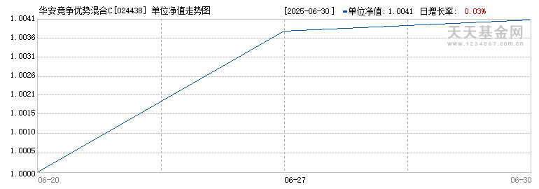 华安竞争优势混合C(024438)历史净值