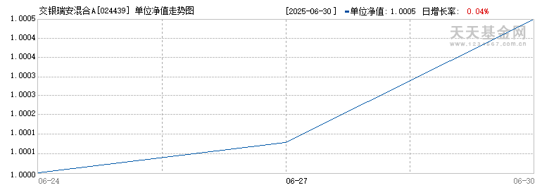 交银瑞安混合A(024439)历史净值