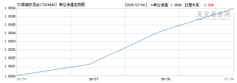 交银瑞安混合C(024440)历史净值