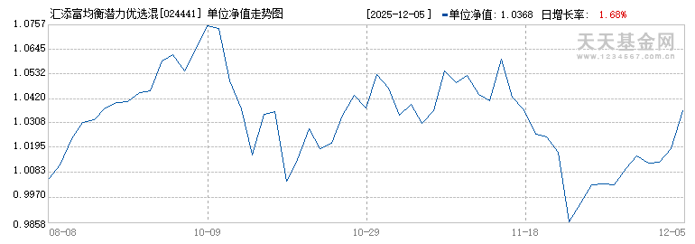 汇添富均衡潜力优选混合A(024441)历史净值