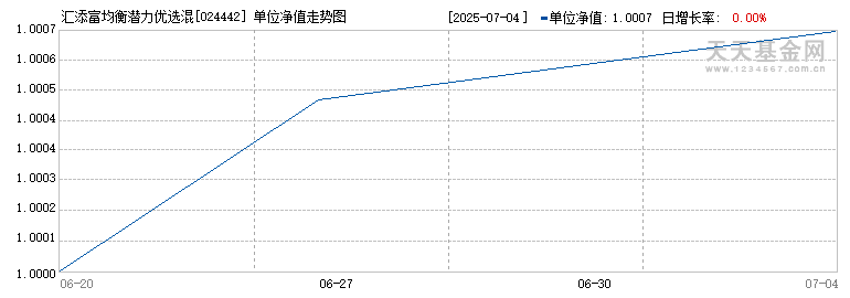 汇添富均衡潜力优选混合C(024442)历史净值