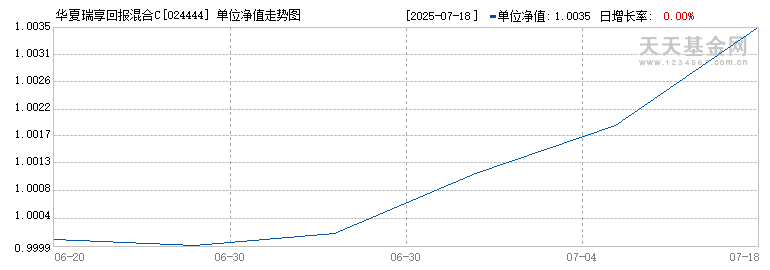 华夏瑞享回报混合C(024444)历史净值