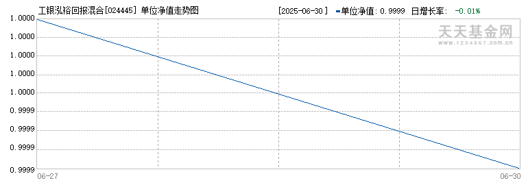 工银泓裕回报混合(024445)历史净值