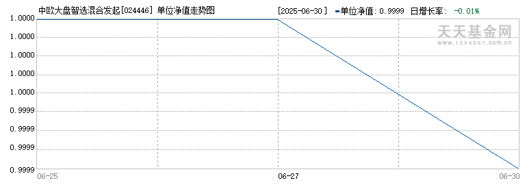 中欧大盘智选混合发起A(024446)历史净值