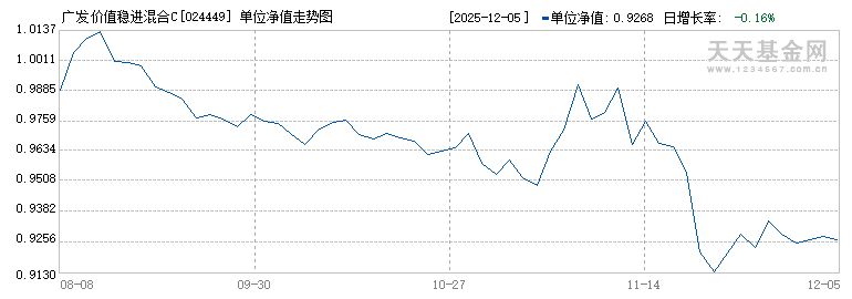 广发价值稳进混合C(024449)历史净值