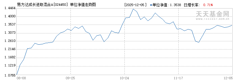 易方达成长进取混合A(024450)历史净值