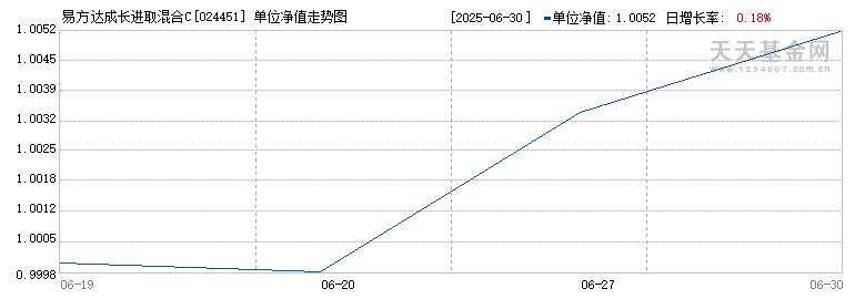 易方达成长进取混合C(024451)历史净值