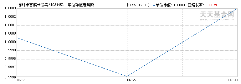 博时卓睿成长股票A(024452)历史净值